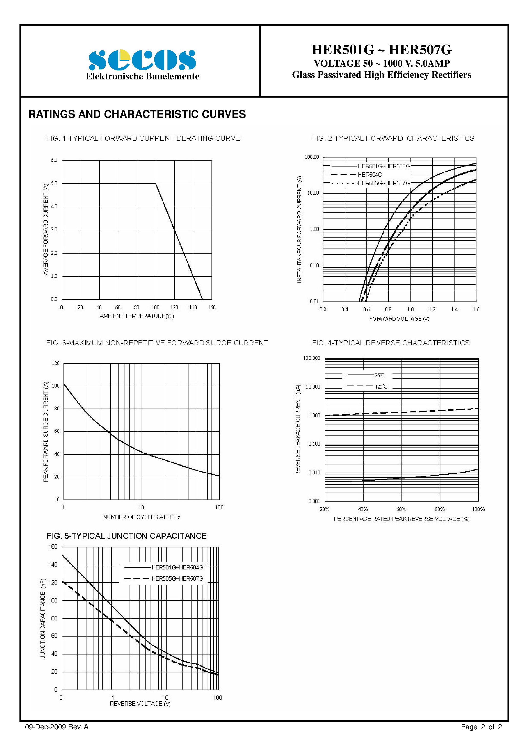 Datasheet HER501G page 2 Datasheet HER501G - (HER501G - HER507G) Glass Passivated High Efficiency Rectifiers page 2