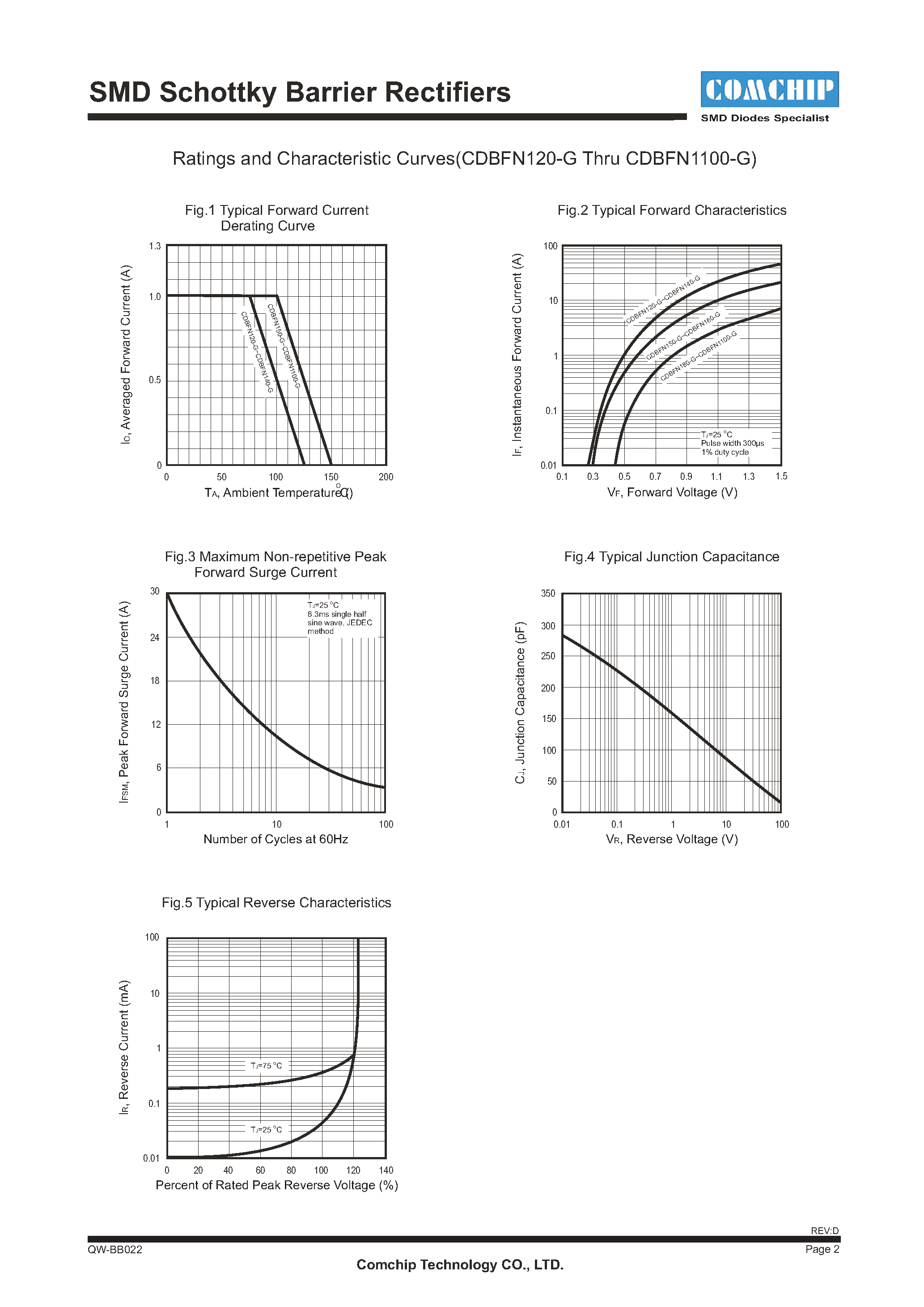 Datasheet CDBFN1100-G - (CDBFN120-G - CDBFN1100-G) SMD Schottky Barrier Rectifiers page 2