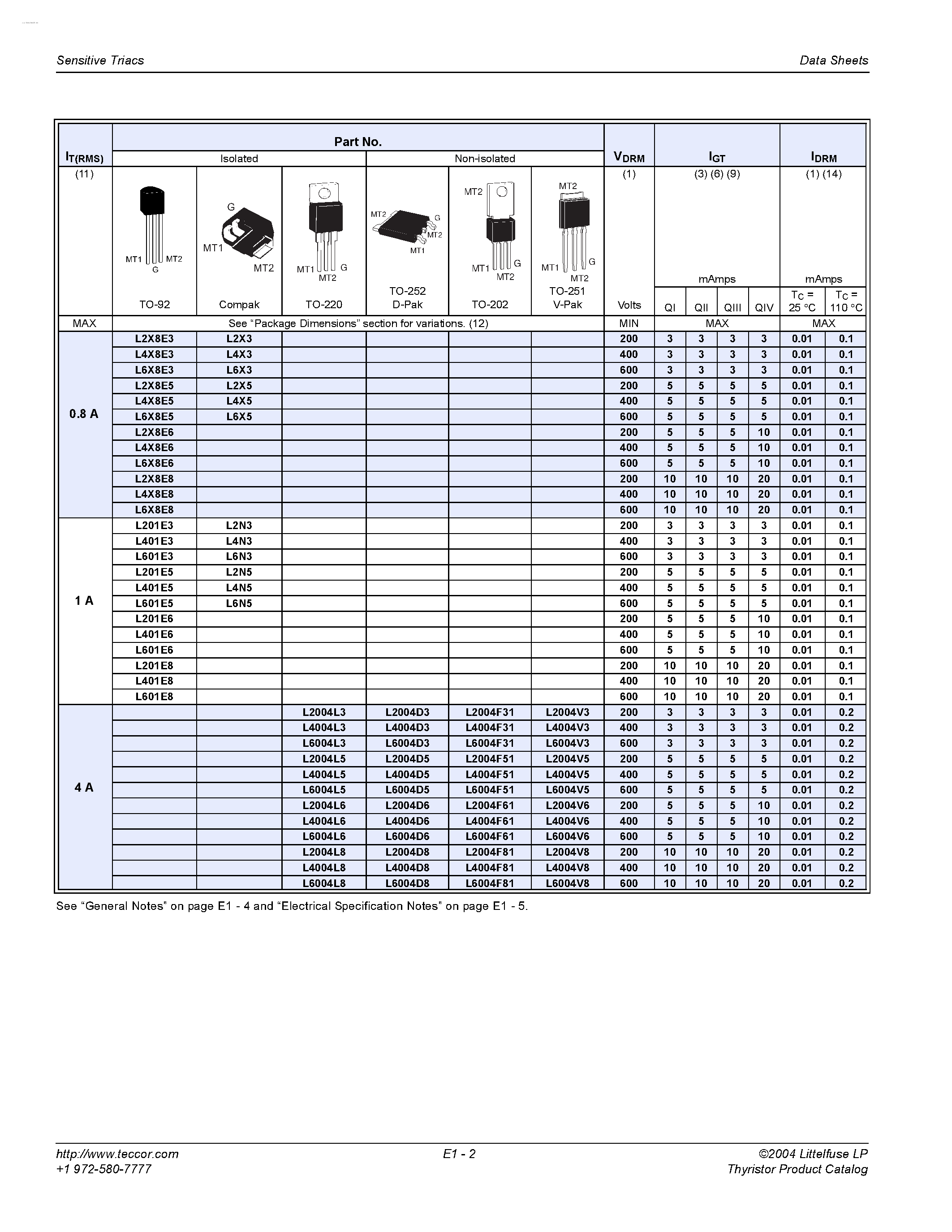 Datasheet L6004Dx - Sensitive Triacs page 2