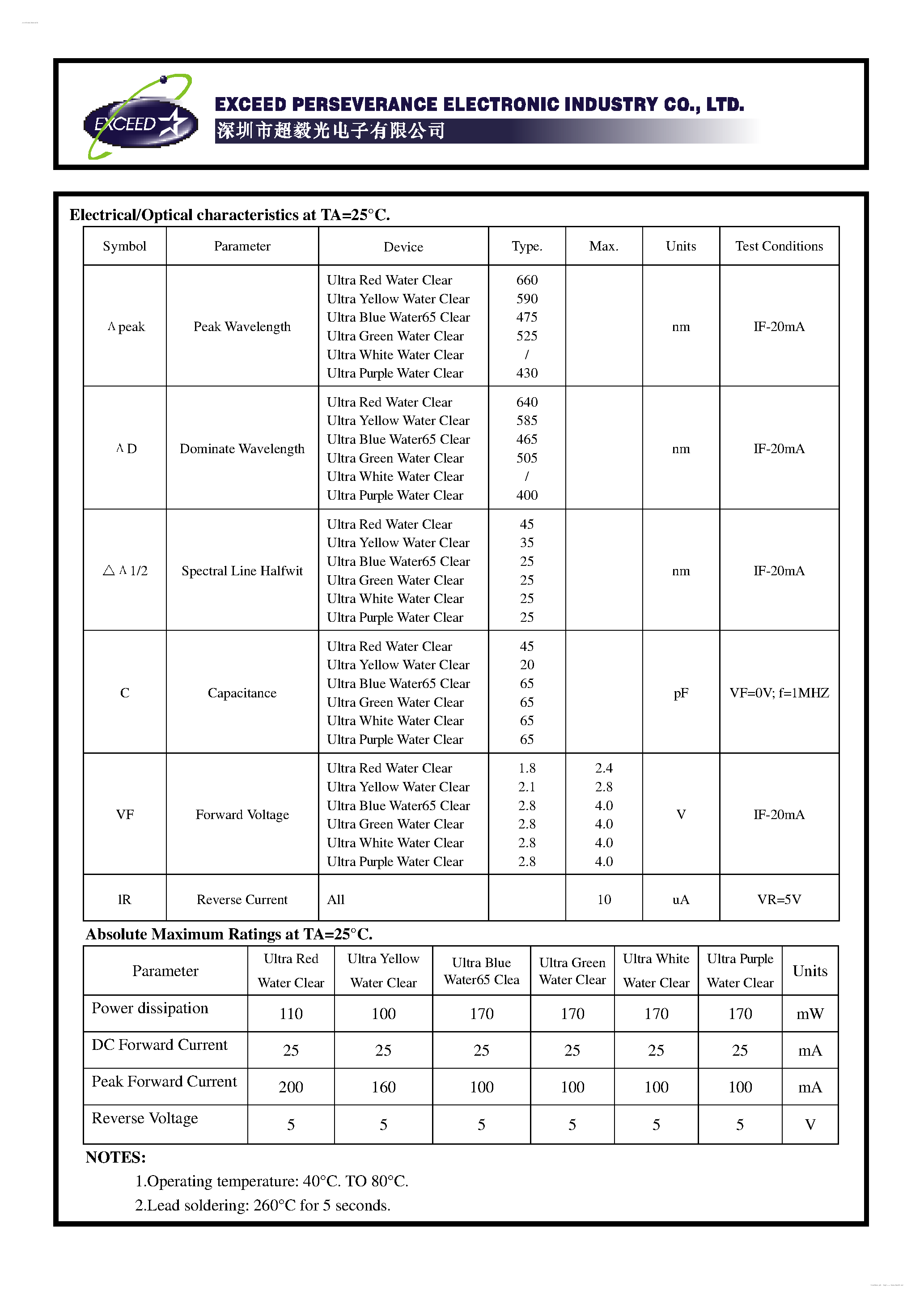 Datasheet RL50-CB744D - 5.0mm Ultra Brightness Type LEDS page 2