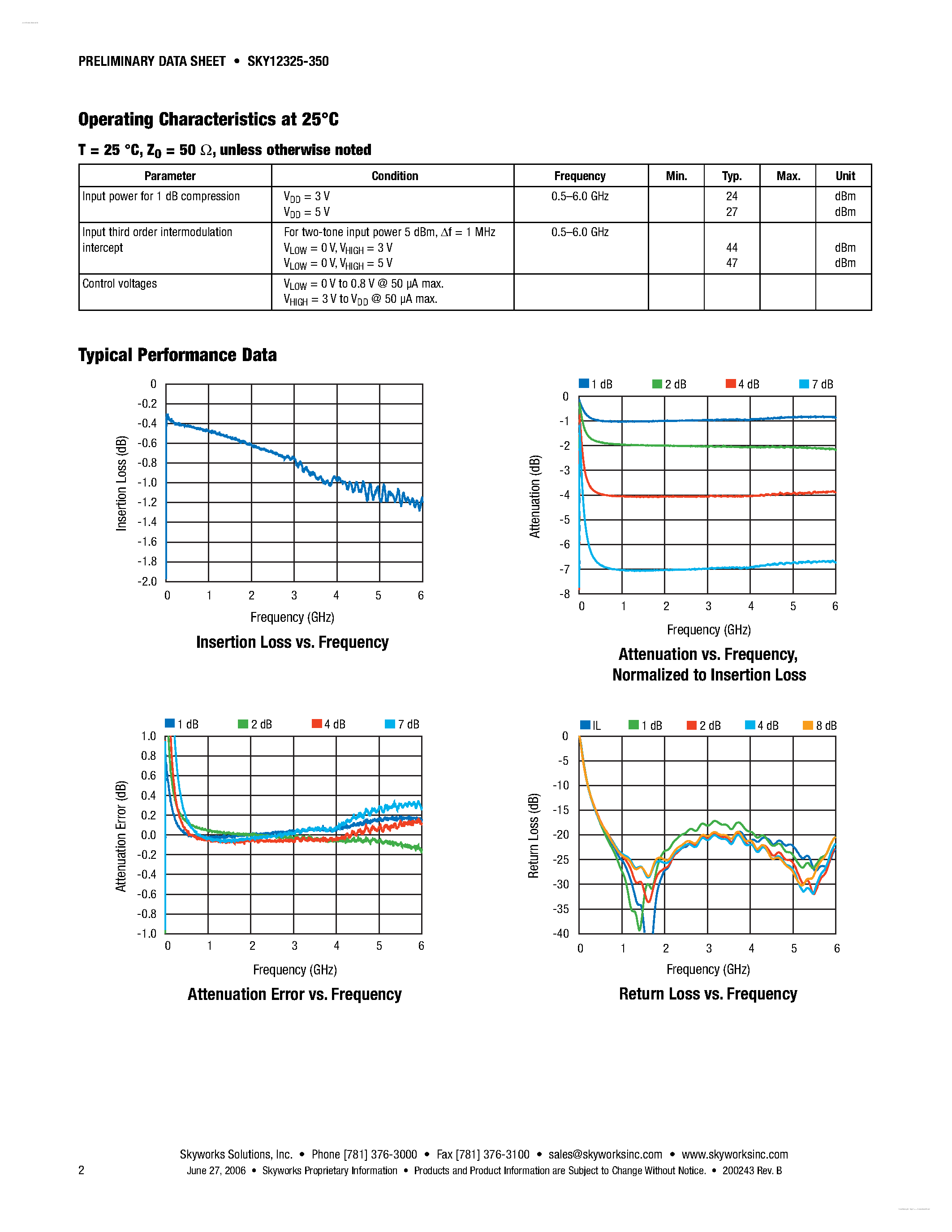 Datasheet SKY12325-350LF - 3-Bit Digital Attenuator page 2