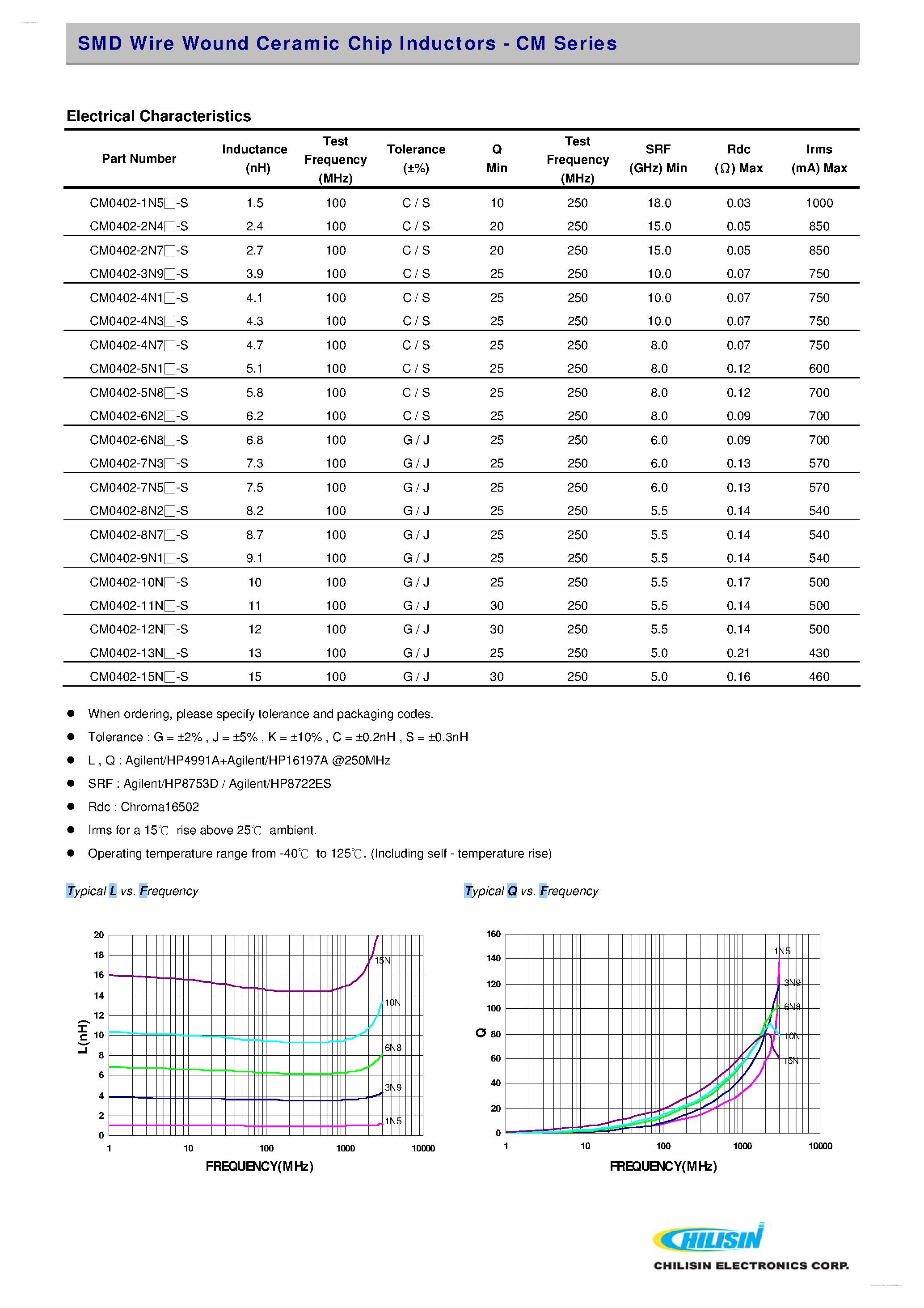 Даташит CM0402 - (CM0402 / CM0603) SMD Wire Wound Ceramic Chip Inductors страница 2