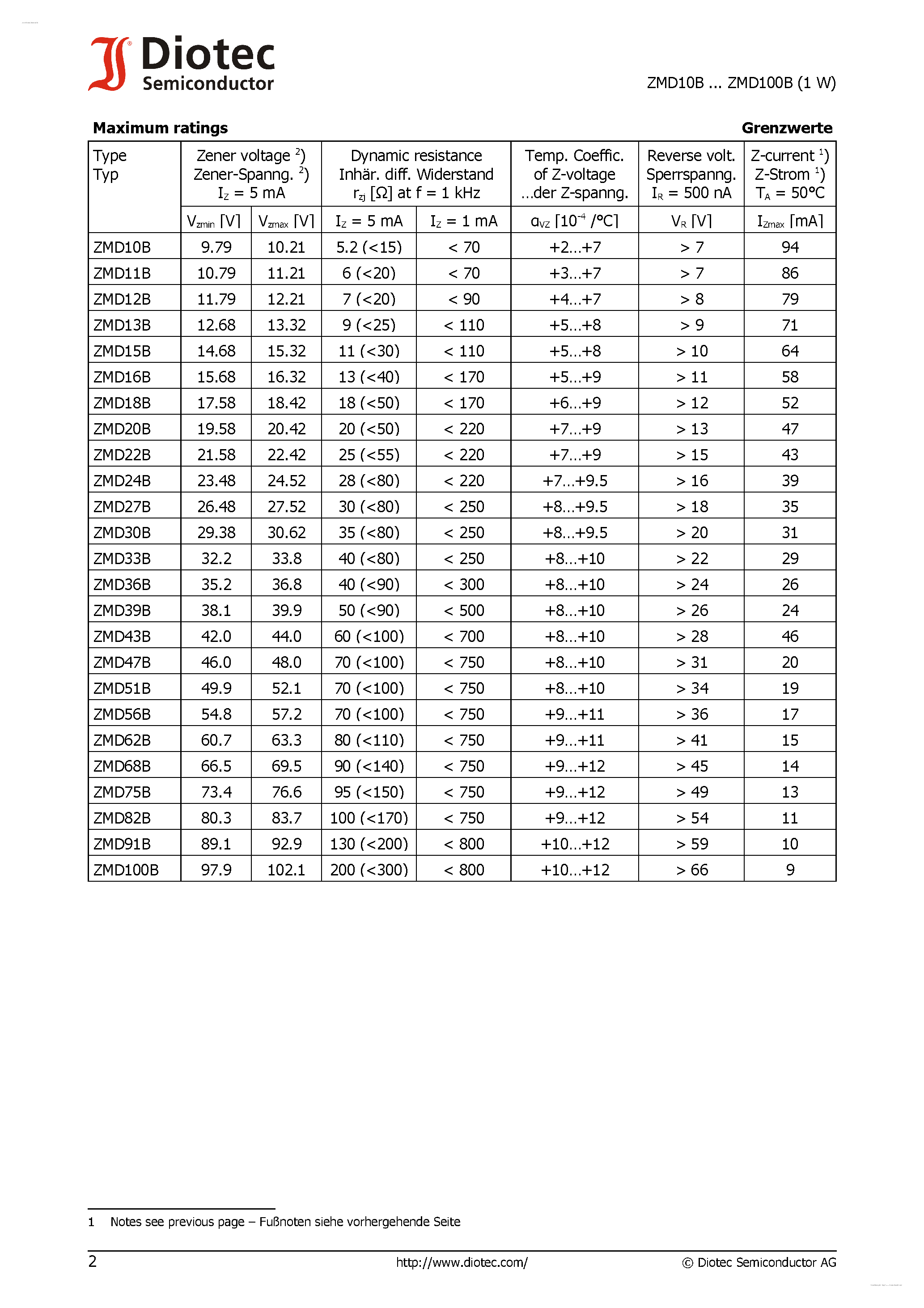 Datasheet ZMD100B - (ZMD10B - ZMD100B) Surface mount Silicon-Zener Diodes page 2