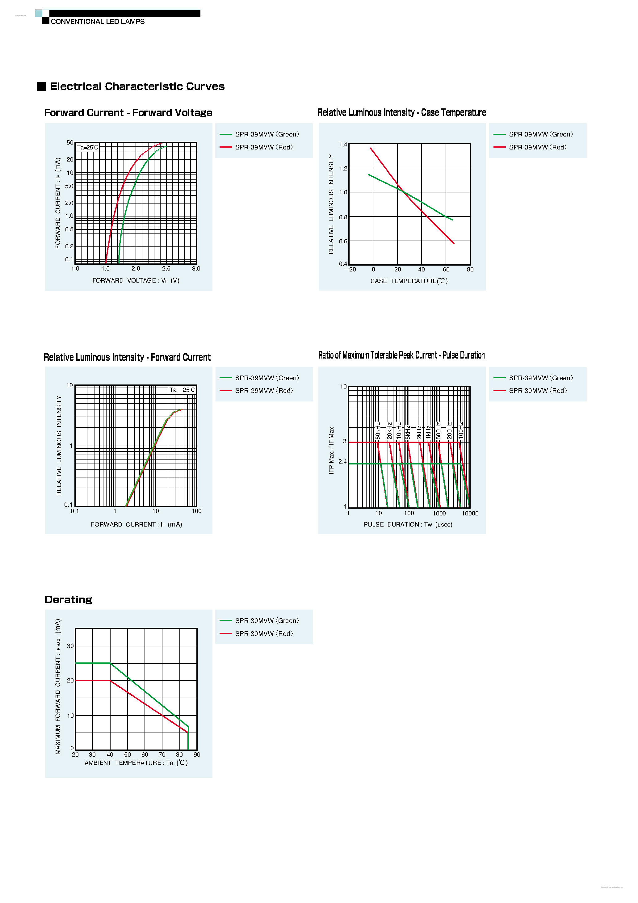 Datasheet SPR-39 - Dual-Color Type 3.1 Circular Type LED Lamps page 2
