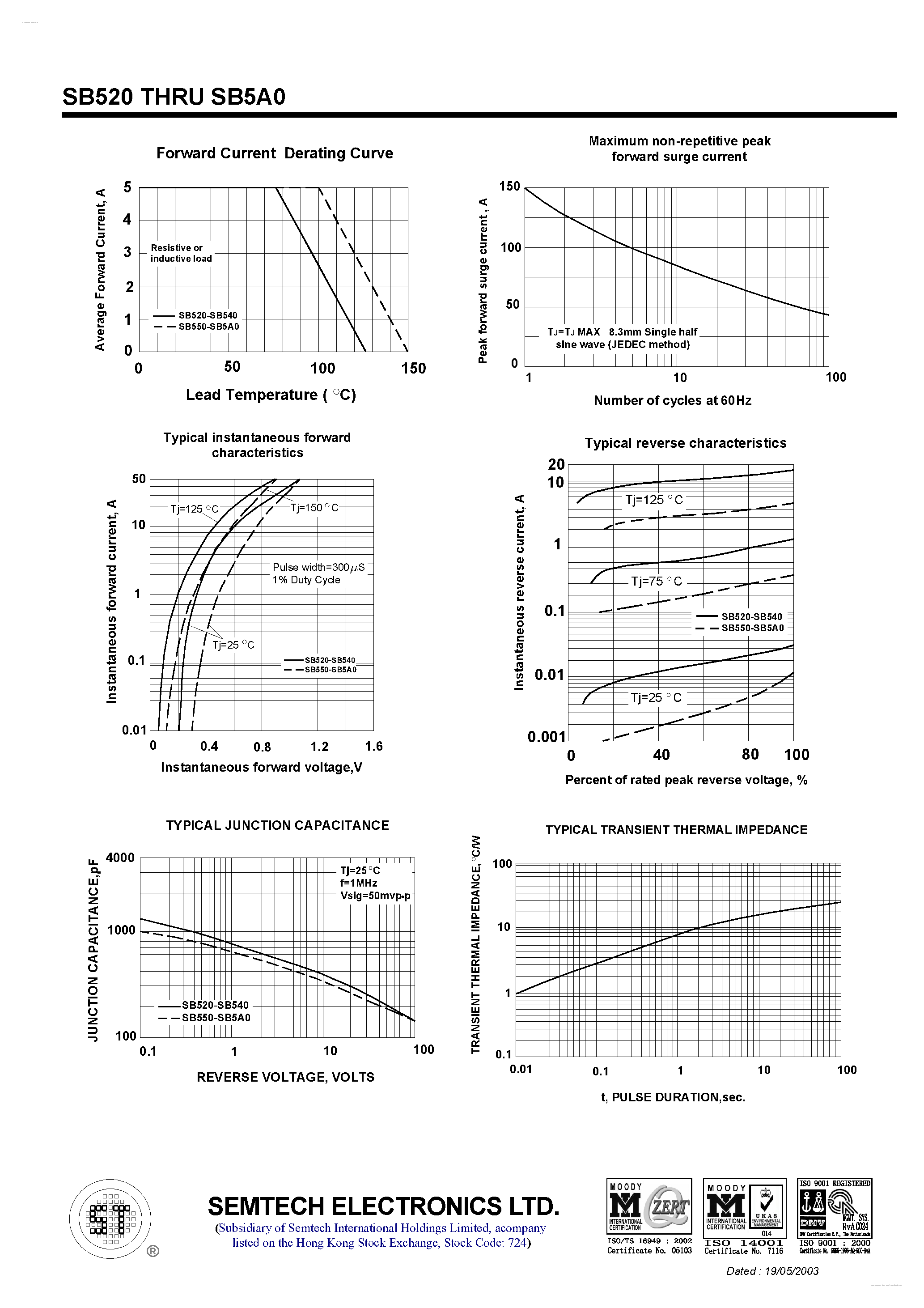 Datasheet SB520 page 2 Datasheet SB520 - SCHOTTKY BARRIER RECTIFIERS page 2