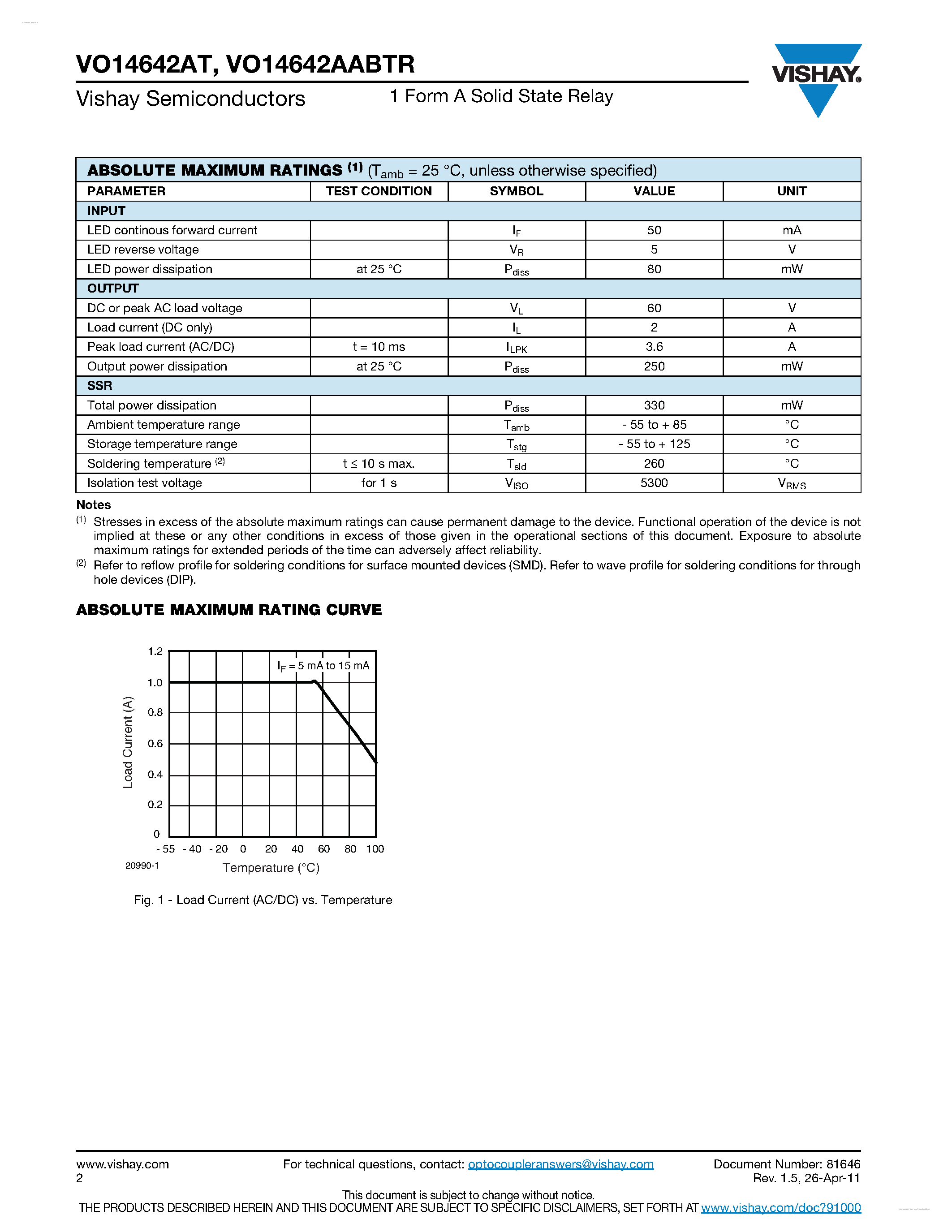 Datasheet VO14642AABTR page 2 Datasheet VO14642AABTR - 1 Form A Solid State Relay page 2