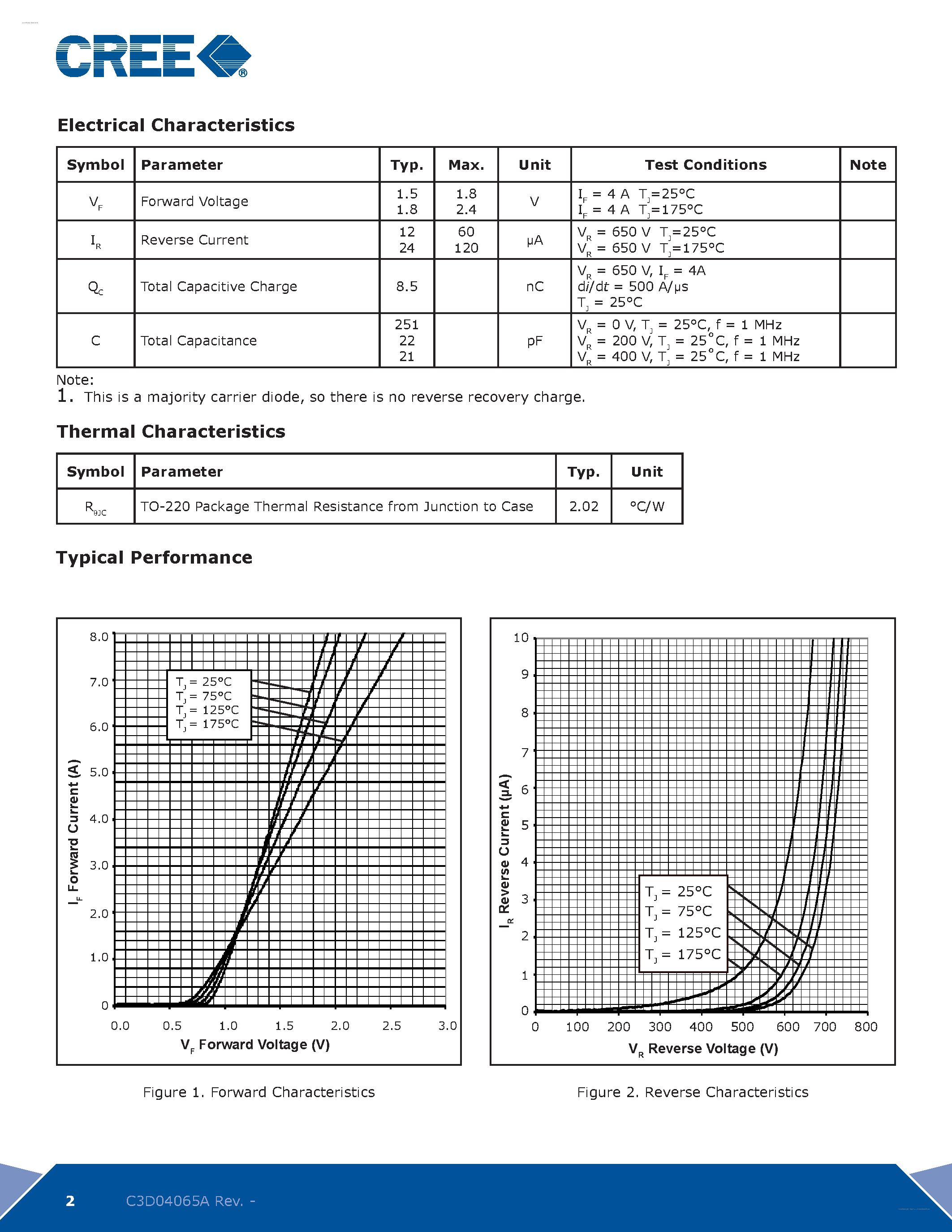 Datasheet C3D04065A page 2 Datasheet C3D04065A - Silicon Carbide Schottky Diode page 2