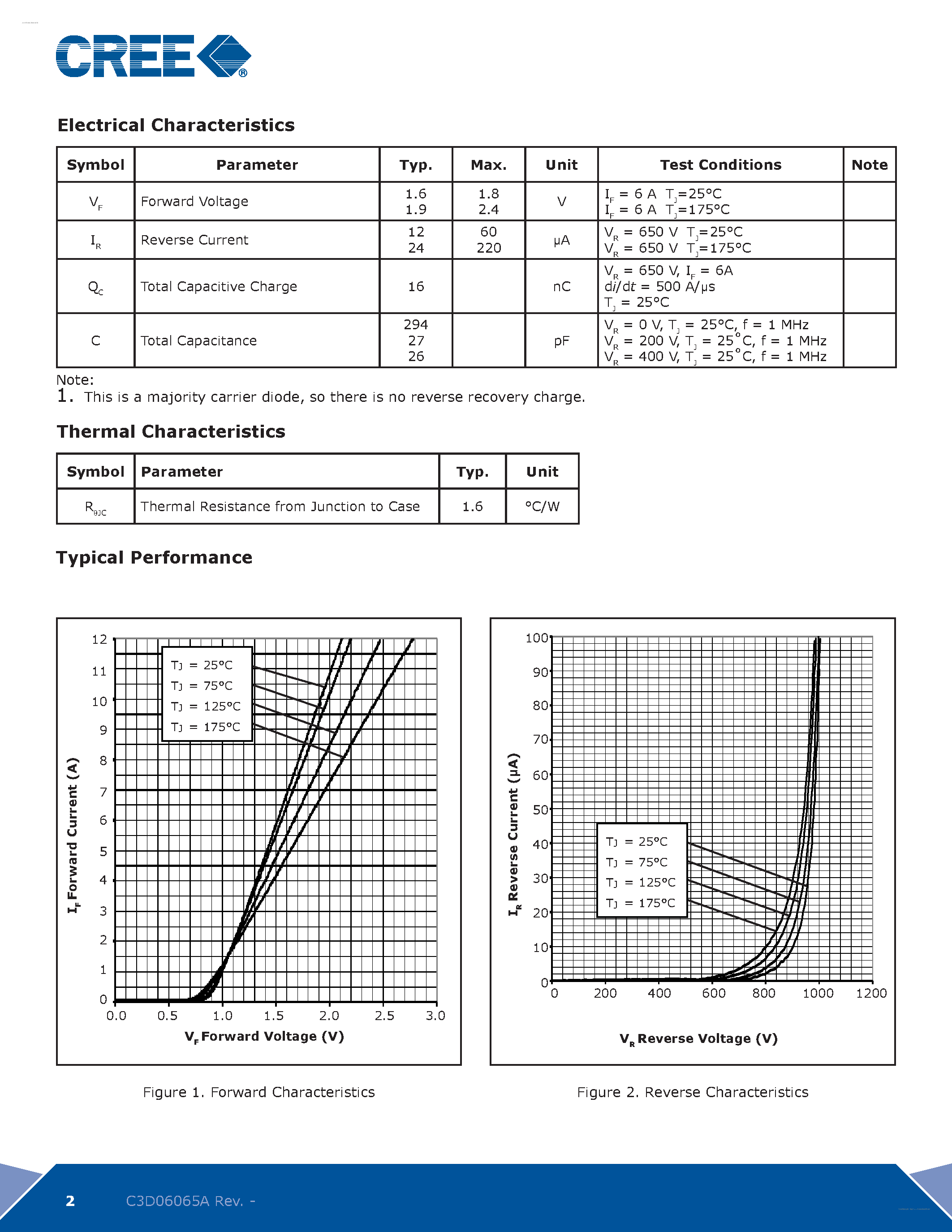 Datasheet C3D06065A - Silicon Carbide Schottky Diode page 2
