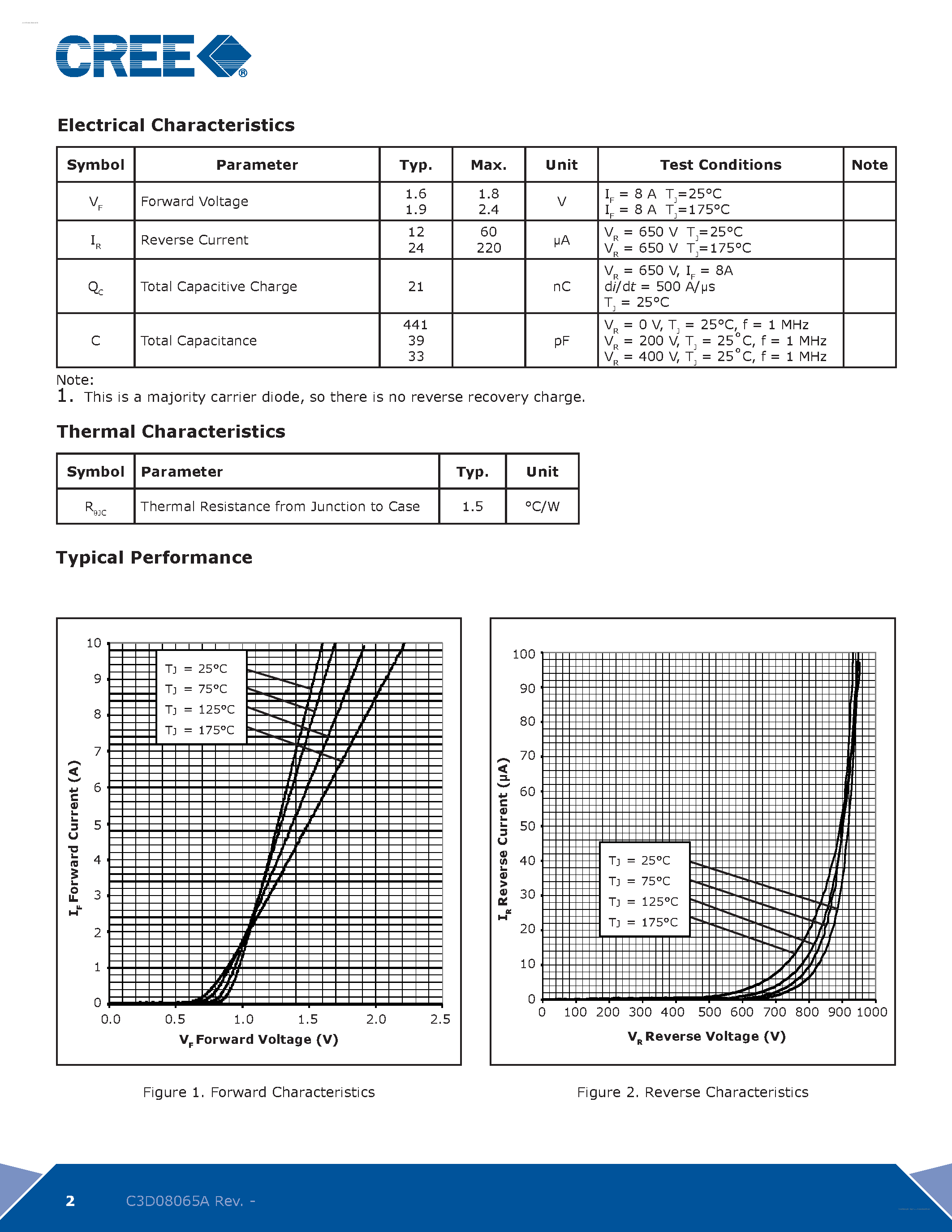 Datasheet C3D08065A page 2 Datasheet C3D08065A - Silicon Carbide Schottky Diode page 2