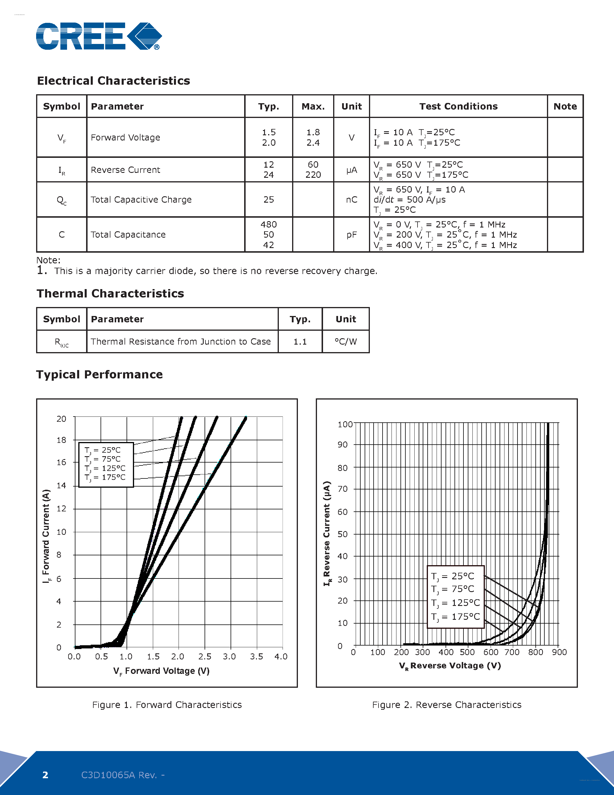 Datasheet C3D10065A page 2 Datasheet C3D10065A - Silicon Carbide Schottky Diode page 2