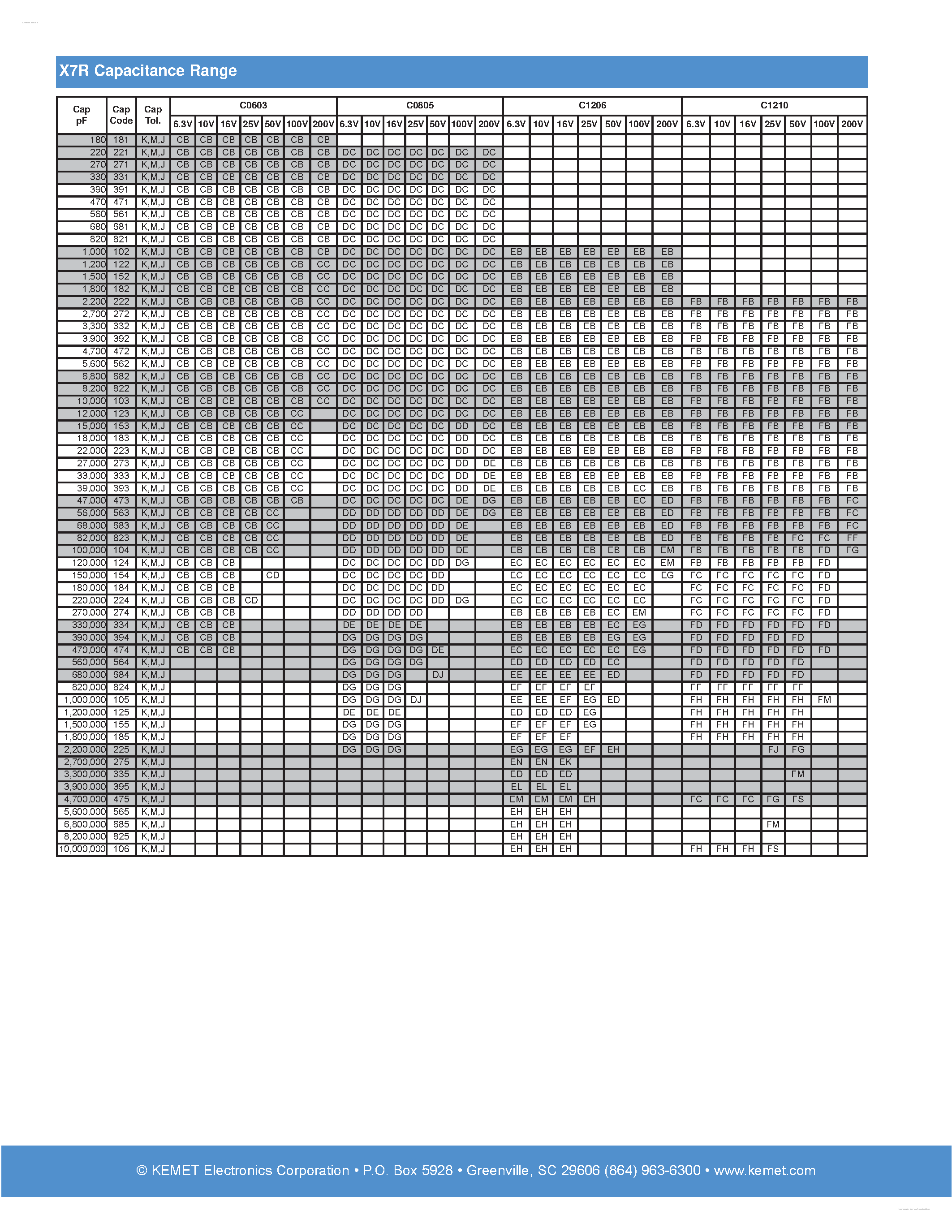 Datasheet C1206X102J1RAC - Surface Mount Ceramic Chip Capacitors page 2