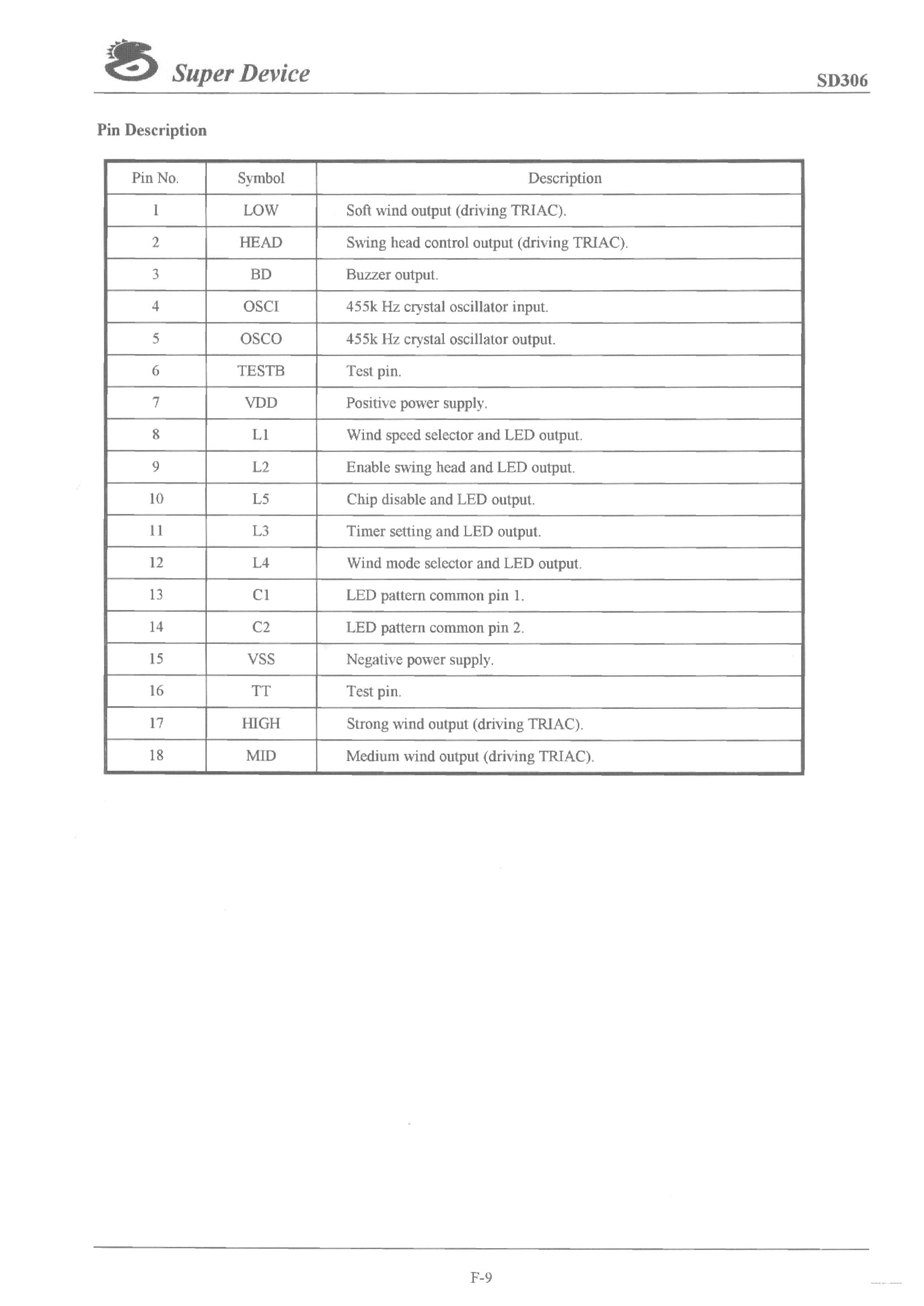 Datasheet SD306 - FAN CONTROLLER page 2